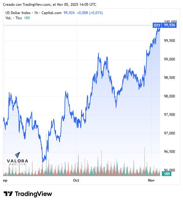 Dólar hoy en Colombia y DXY