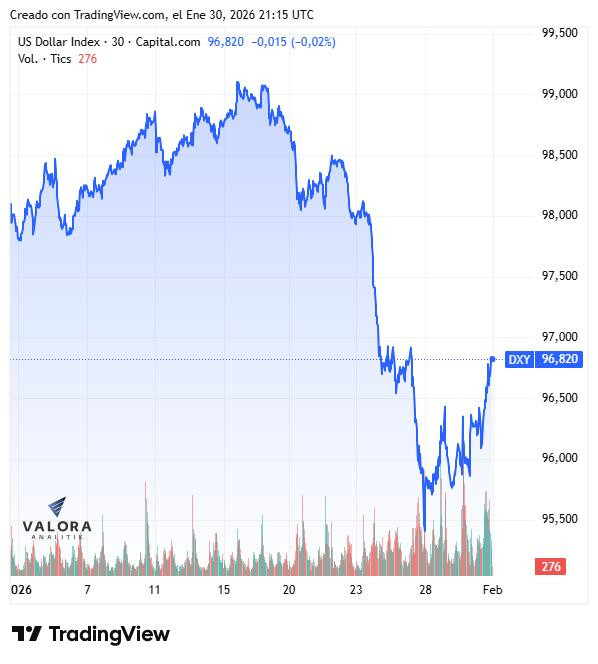 Peso colombiano dejó de ser la moneda con mejor desempeño frente al dólar en la región: bajó al cuarto lugar Índice DXY del dólar en enero de 2026