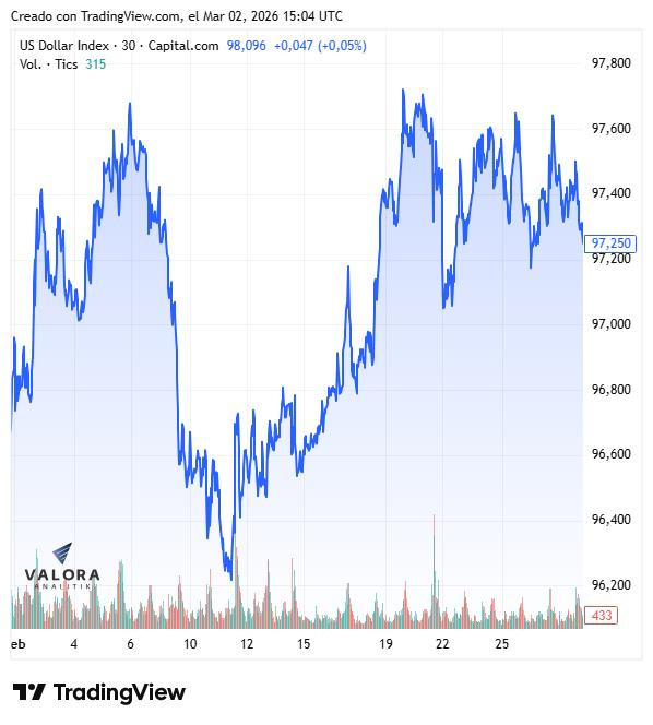 Peso colombiano fue la moneda más devaluada de la región en febrero Dólar estadounidense en febrero de 2026