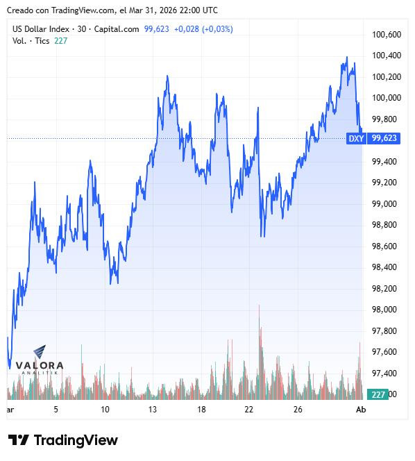 Peso colombiano lideró la revaluación de monedas en Latinoamérica en marzo Peso colombiano en marzo de 2026