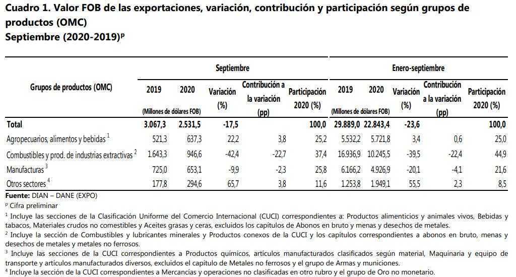 Exportaciones de Colombia cayeron en septiembre lastradas por bajas ventas de petróleo