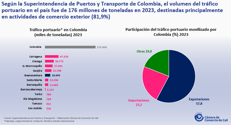 Datos puerto de Buenaventura