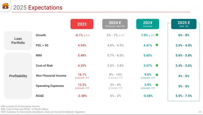Banco Davivienda guidance para 2025, fuente Valora Analitik 