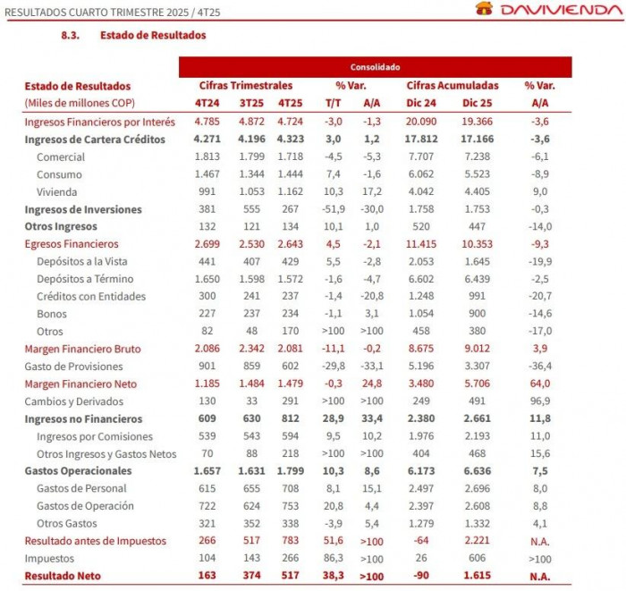 Davivienda Group cerró 2025 con utilidades por más de $2 billones Davivienda Group cerró 2025 con utilidades por más de $2 billones