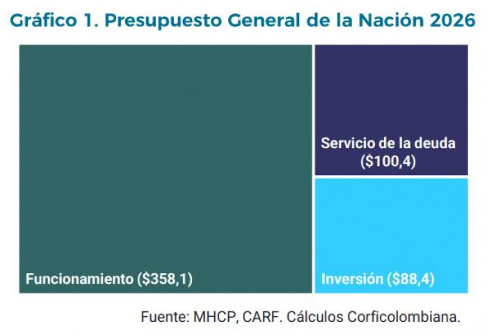 Gobierno De La Espriella tendría margen para ajustar una cuarta parte del gasto de funcionamiento Gobierno De La Espriella tendría margen para ajustar una cuarta parte del gasto de funcionamiento