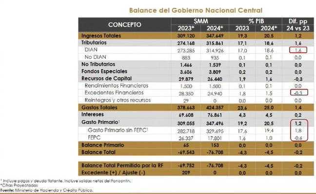 Estos son los ingresos y gastos que prevé el Gobierno de Colombia para 2023 y 2024