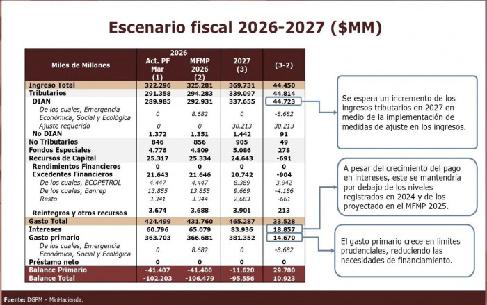 Ahora | Este es el documento completo del Marco Fiscal de Mediano Plazo 2026 Marco Fiscal de Colombia con alto déficit fiscal para 2026 y 2027