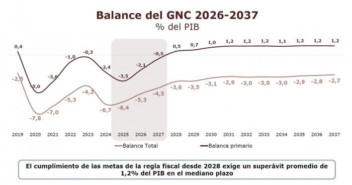 Ahora | Este es el documento completo del Marco Fiscal de Mediano Plazo 2026 Marco Fiscal de Colombia con alto déficit fiscal para 2026