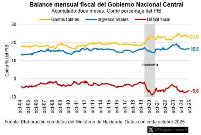Leve mejora del déficit fiscal de Colombia a octubre de 2025; gastos crecen más que ingresos Déficit fiscal del Gobierno Petro a octubre de 2025, imagen de Valora Analitik