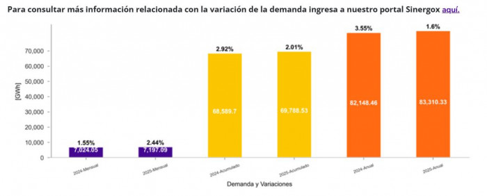 El Caribe y la región central de Colombia reportaron el mayor consumo de energía en octubre de 2025