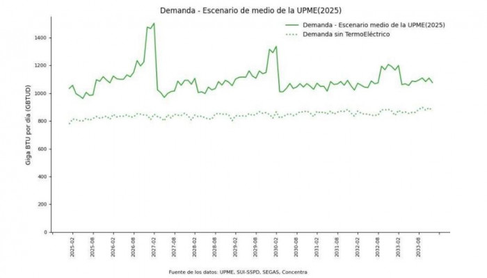 Gas licuado de petróleo podría ser la alternativa para Colombia, mientras Sirius entra en producción en 2030
