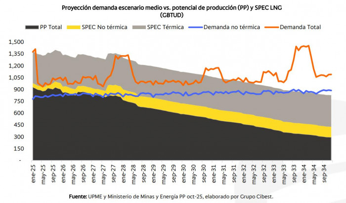 Reservas de gas en Colombia bajaron más de 56 % en 10 años, mientras tarifa promedio en las principales ciudades se dispara