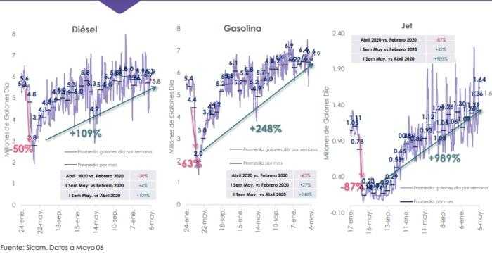 Demanda de gas en Colombia registró una recuperación frente a niveles pre-pandemia