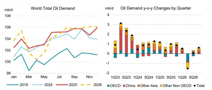 Producci&oacute;n mundial de petr&oacute;leo caer&aacute; un mill&oacute;n de barriles diarios en 2026