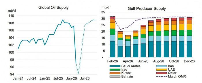 Producción mundial de petróleo caerá un millón de barriles diarios en 2026