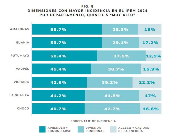 Amazonas, Guainía y Putumayo son los departamentos con los mayores índices de pobreza energética Amazonas, Guainía y Putumayo son los departamentos con los mayores índices de pobreza energética