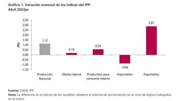 Volvió a subir el Índice de Precios al Productor de Colombia en abril