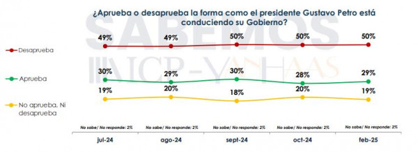 Costo de vida, corrupción y educación: las principales preocupaciones de los colombianos