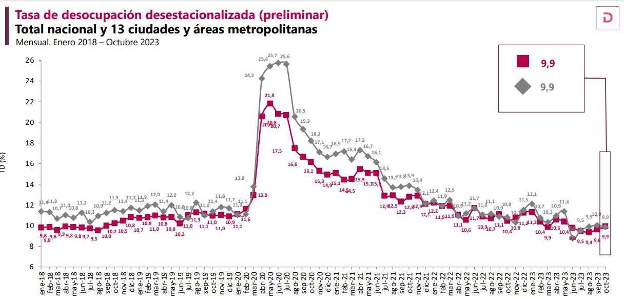 Tasa de desempleo desestacionalizada en octubre Colombia 2023