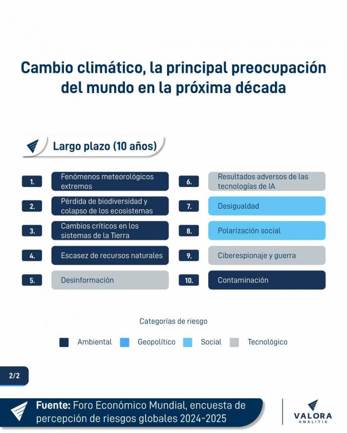 Desinformación y cambio climático: lo que más preocupa al mundo para los próximos años