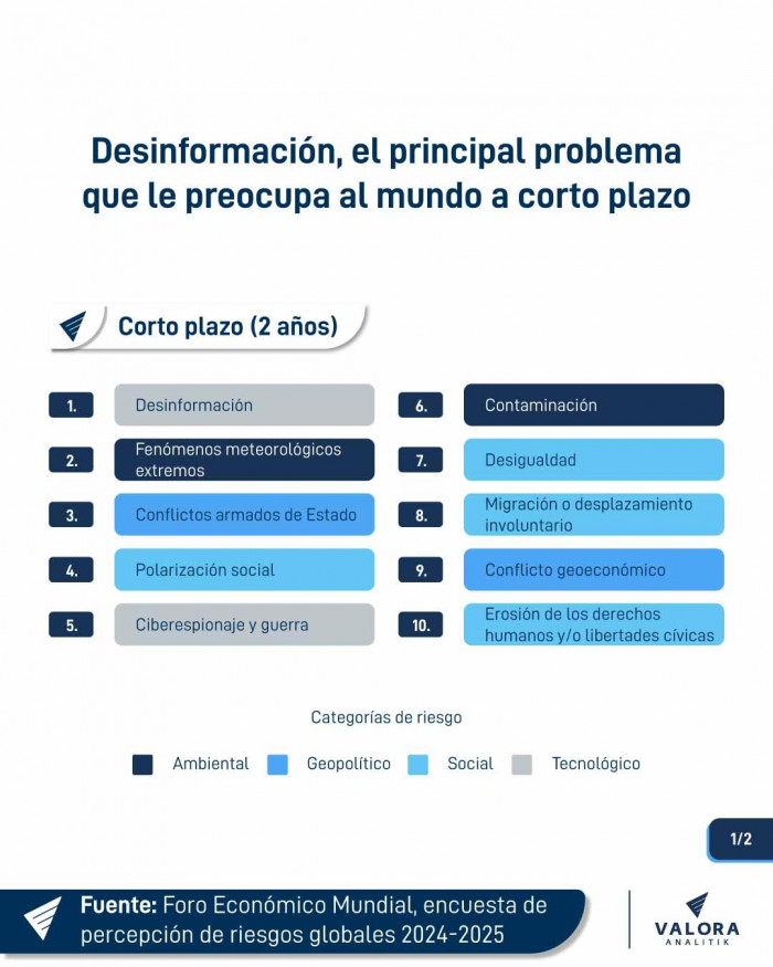 Desinformación y cambio climático: lo que más preocupa al mundo para los próximos años