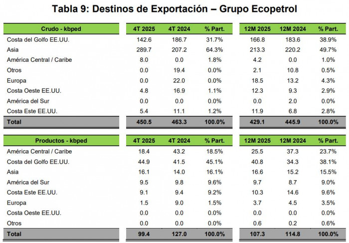 La cuenca Permian, que opera con fracking, le representó a Ecopetrol casi 14 % de la producción en 2025