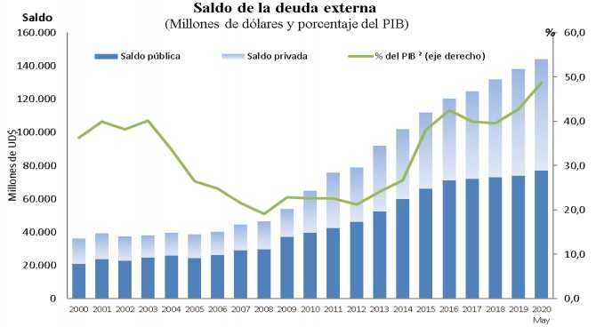Grafico deuda externa Colombia 2020