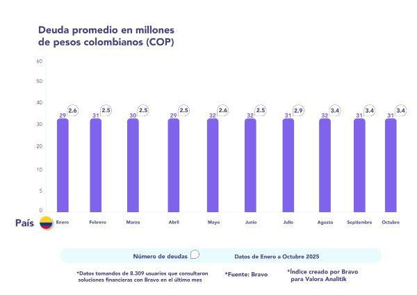Índice Bravo deuda Colombia 