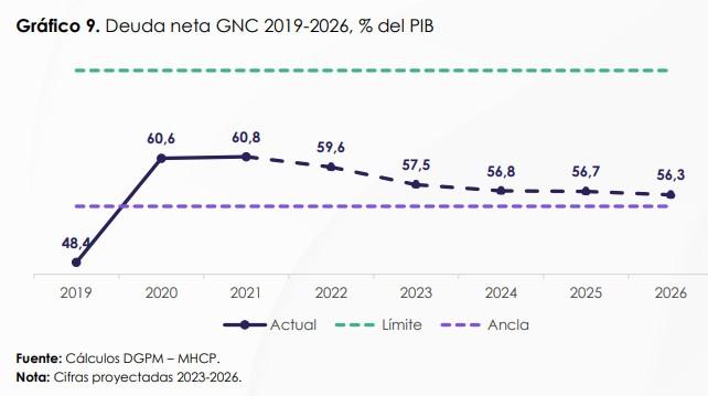 Deuda estimada para el Gobierno de Colombia en el Plan Financiero 2023. Fuente: MinHacienda.
