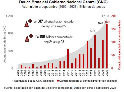 Deuda del Gobierno colombiano llegó a niveles récord en septiembre tras superar los $1.130 billones Deuda del Gobierno colombiano a septiembre de 2025
