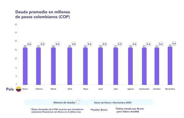Deuda promedio colombianos noviembre 