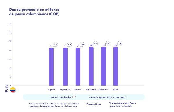 Índice Bravo – Valora Analitik: Colombia inicia 2026 con deuda elevada y una mora que sigue marcando la diferencia DeudaColombia enero 2026