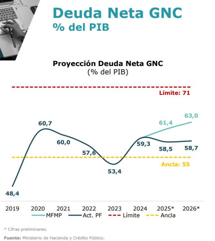 Plan Financiero: Gobierno estima bajonazo del déficit fiscal a 5,1 % del PIB para 2026 Plan Financiero: Gobierno estima bajonazo del déficit fiscal a 5,1 % del PIB para 2026