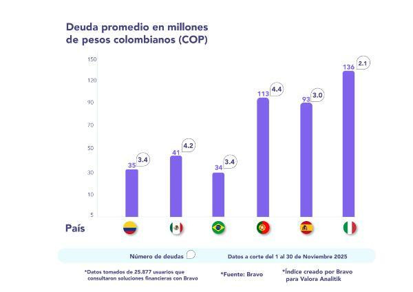 Deuda promedio países noviembre 