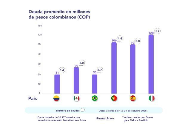 Índice Bravo octubre deuda países 