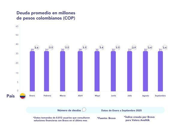 Índice Bravo – Valora Analitik: deuda en Colombia bajó, pero su mora sigue siendo la más alta en la región Deuda promedio Colombia índice Bravo