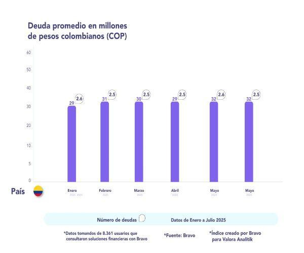 Índice Bravo país julio 