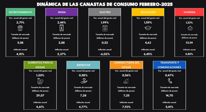 Gasto de hogares en Colombia creció en febrero con lenta recuperación; colocación de crédito se disparó