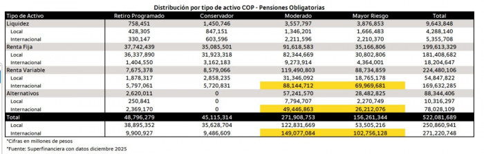 Las acciones de la Bolsa de Colombia más beneficiadas con la repatriación de billones en pensiones Las acciones de la Bolsa de Colombia más beneficiadas con la repatriación de billones en pensiones