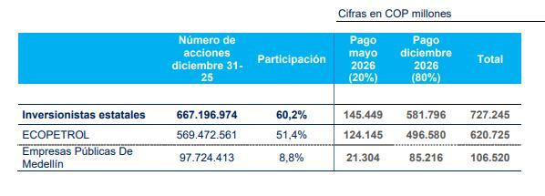 ISA aprueba distribución de dividendos de $1,2 billones; accionistas cuestionaron caso Carrillo Pago dividendos ISA 2026