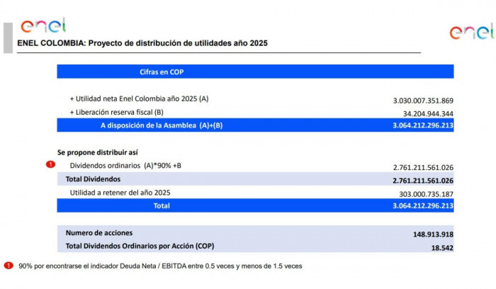 Utilidad neta de Enel Colombia creció 35 % en 2025 y superó los $3 billones pese a menores ingresos Utilidad neta de Enel Colombia creció 35 % en 2025 y superó los $3 billones pese a menores ingresos
