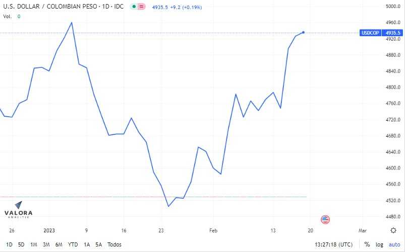 Dólar Colombia 17 de febrero: abre a la baja, pero permanece sobre barrera de $4.950