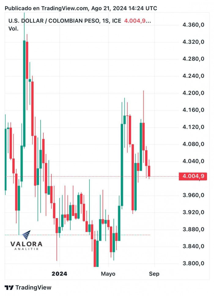 Dólar en Colombia