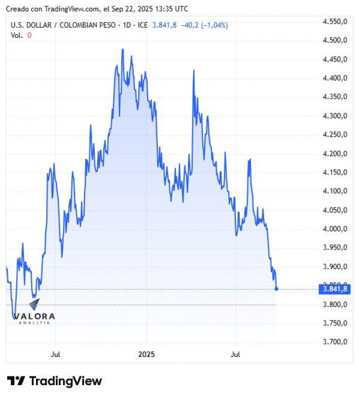 Dólar hoy en Colombia toca mínimos de 16 meses y vuelve a cotizarse en $3.850