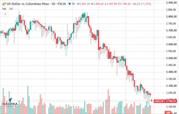 Dólar abrió a la baja en Colombia y comenzó la jornada en $3.186 este 30 de julio Dólar abrió a la baja en Colombia y comenzó la jornada en $3.186 este 30 de julio