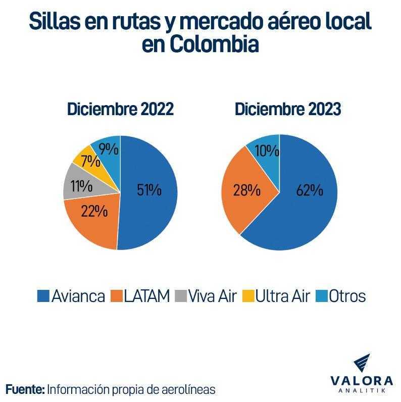 Así está el mercado de aerolíneas en Colombia