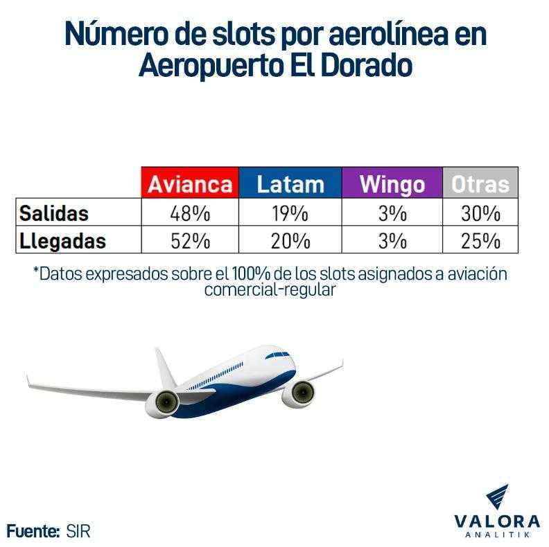 Número de slots por aerolínea en el aeropuerto El Dorado de Bogotá