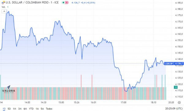 Pese a romper la barrera de los $4.200, dólar en Colombia terminó a la baja, vuelve a cifras de octubre 2023