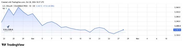 Dólar en Colombia amplía ganancias y cierra en $3.163: mercado recibe decisión de la FED y alza de precios del petróleo Dólar en Colombia amplía ganancias y cierra en $3.163: mercado recibe decisión de la FED y alza de precios del petróleo