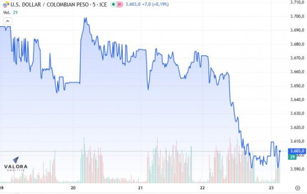 Dólar en Colombia arranca con leve alza a la espera de noticias clave sobre tasas en EE. UU. dólar